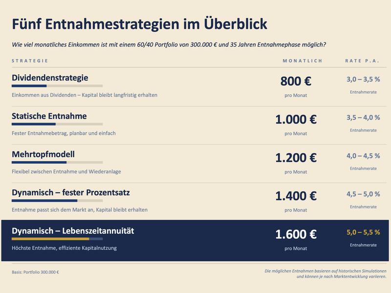 Die wichtigsten Entnahmestrategien im Überblick